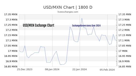 usd to mxn chart.